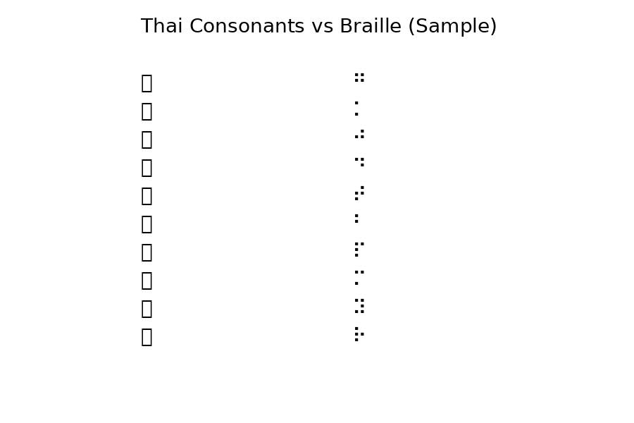 แผนภูมิที่มีชื่อว่า "สระไทย vs อักษรเบรลล์ (ตัวอย่าง)" แสดงสระไทย 8 ตัวในคอลัมน์แรก และสัญลักษณ์อักษรเบรลล์ที่สอดคล้องกันในคอลัมน์ถัดไป สัญลักษณ์อักษรเบรลล์แสดงโดยใช้จุดและเครื่องหมายจุดสองจุด.
