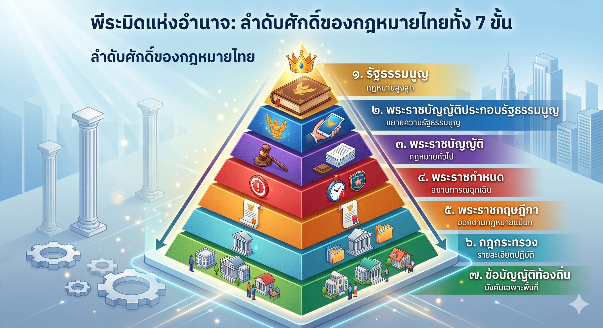 พีระมิดอินโฟกราฟิกสีสันสดใสที่แสดง 7 ระดับลำดับชั้นของกฎหมายไทย พร้อมป้ายข้อความภาษาไทยสำหรับแต่ละชั้นและไอคอนสัญลักษณ์ที่แสดงถึงอำนาจทางกฎหมาย รัฐธรรมนูญ พระราชกฤษฎีกา และระเบียบข้อบังคับ.